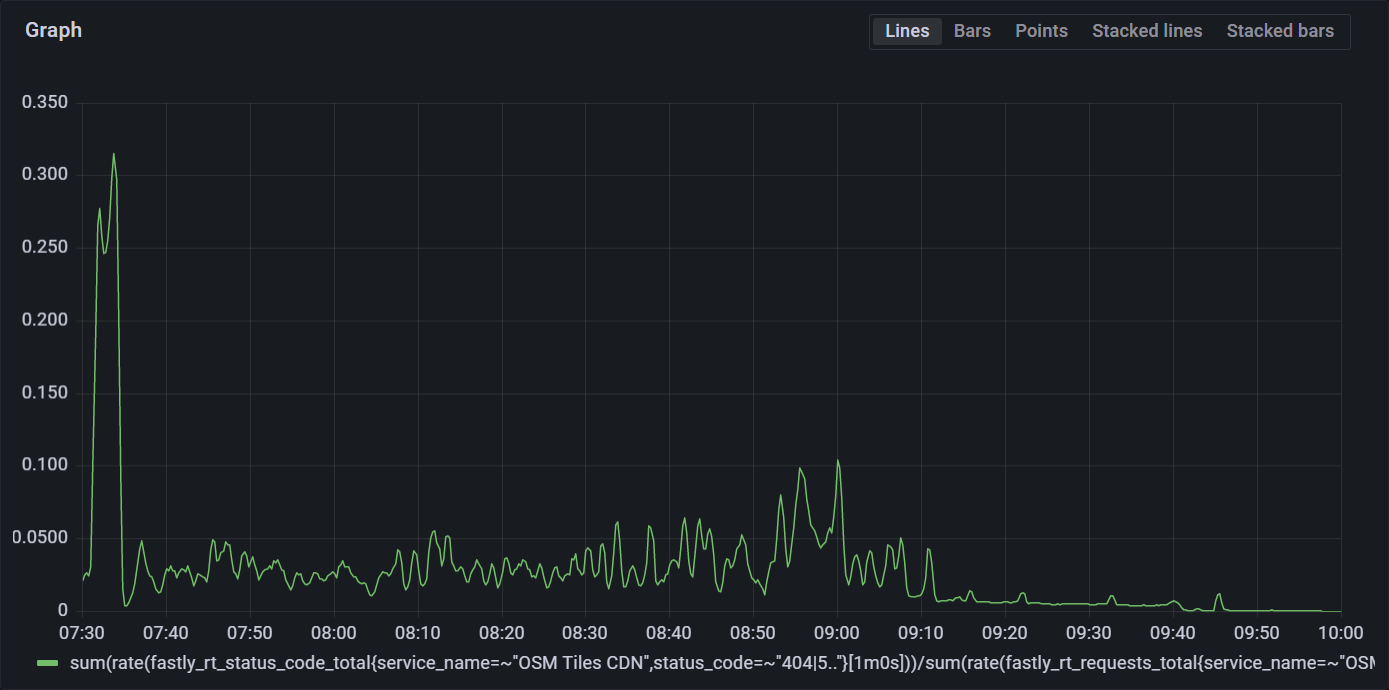 Graph showing error rate