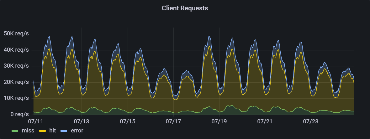 Graph showing weekly traffic cycle